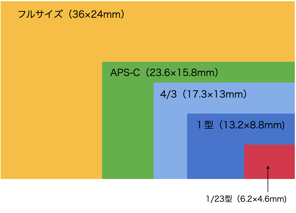 センサーサイズ比較